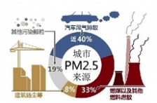 汽車尾氣排放在VOCs排放中占比很大，治理及監測卻鮮有研究
