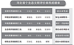 河北省統(tǒng)計(jì)局、省發(fā)改委、省環(huán)保廳及省委組織部近日首次聯(lián)合發(fā)布《2016年河北省生態(tài)文明建設(shè)年度評(píng)價(jià)結(jié)果公報(bào)》，對(duì)2016年河北省各市(含定州、辛集市)生態(tài)文明建設(shè)情況進(jìn)行年度評(píng)價(jià)。
